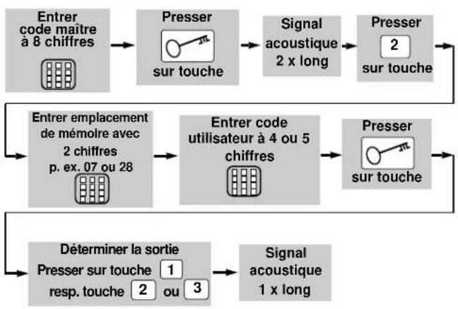 Geba Tronic Cody 13 - Perte du code maitre: - 2