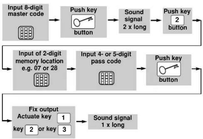 Geba Tronic Cody 13 - The memory location chosen is now cleared - 2
