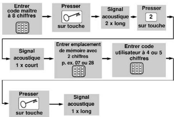 Geba Tronic TCSCody 3 - Perte du code maître: - 2