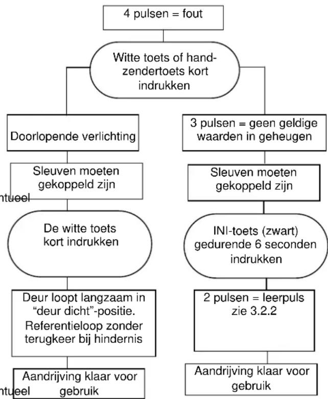 BERNER GA201 - Maatregelen na foutmelding - 1