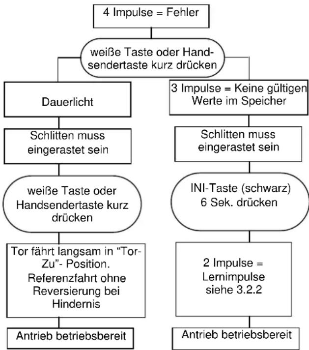 BERNER GA201 - Maßnahmen nach Fehlermeldung - 1