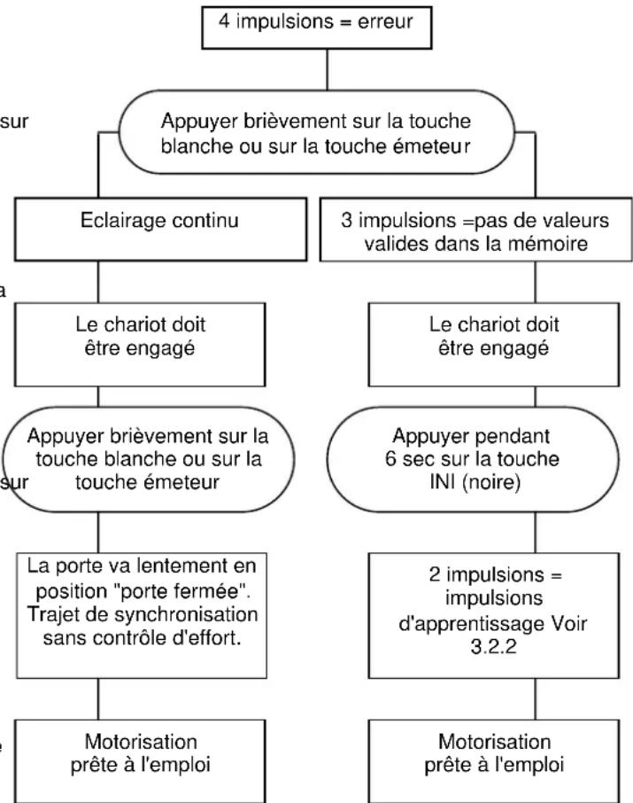 BERNER GA201 - Mesures à prendre en cas de message d'erreur - 1