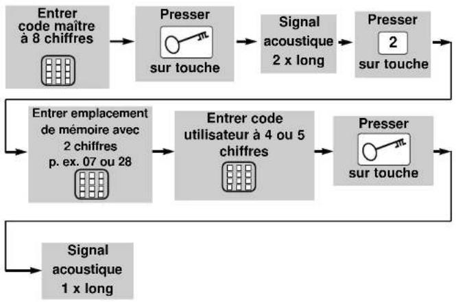 Geba Tronic TCS Cody 2 - Perte du code maître: - 2