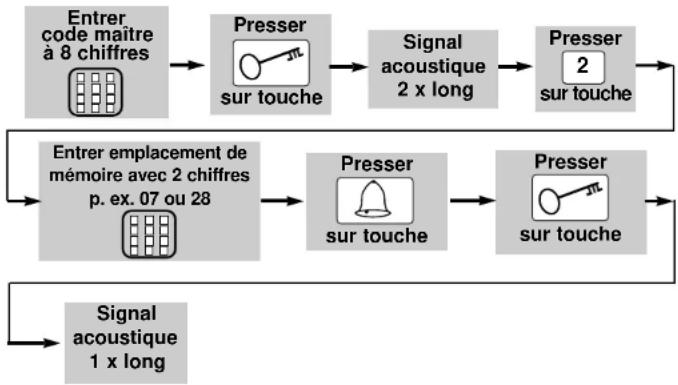 Geba Tronic TCS Cody 2 - EFFACEMENT D'UN CODE UTILISATEUR - 1
