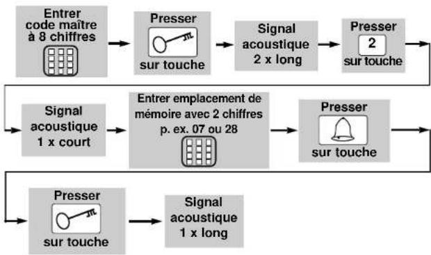 Geba Tronic TCS Cody 1 1 - PROGRAMME 2 EFFACEMENT D'UN CODE UTILISATEUR - 1