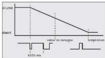 AEG FTEU 601 - Demande de chauffage du régier avec modulation des impulsions en largeur (MIL) - 1