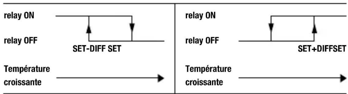 Vemer Chronos - Régulation on/off - 1