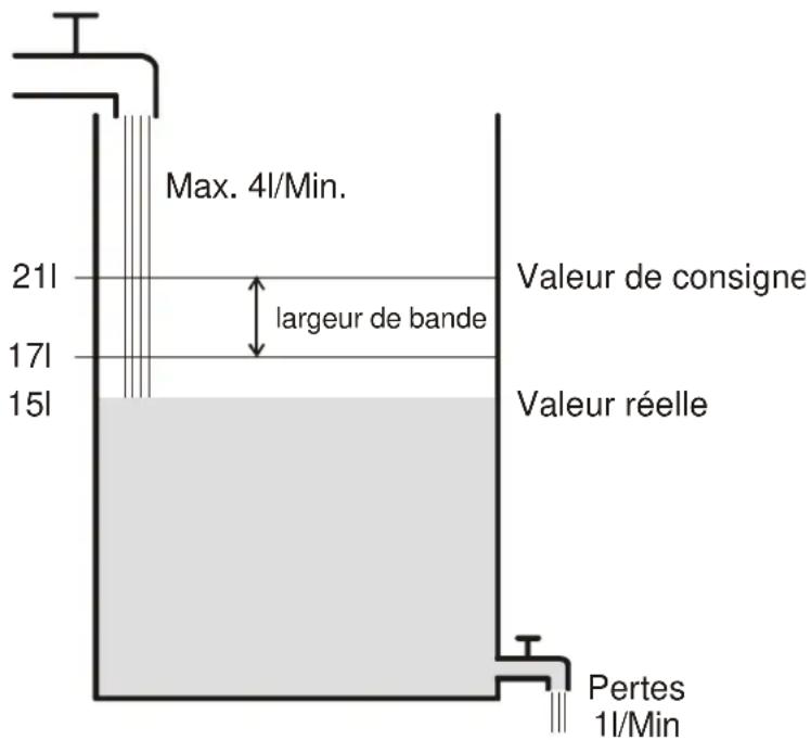 THEBEN Ramses 712 KNX - Comportement du régulateur P - 1