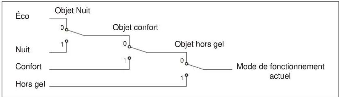 THEBEN Ramses 712 KNX - Anciens modes de fonctionnement - 1
