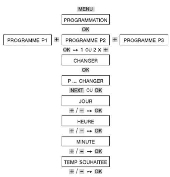 THEBEN RAM 833 - C HANGER (personnaliser) les programmes de température (P1, P2, P3) - 1