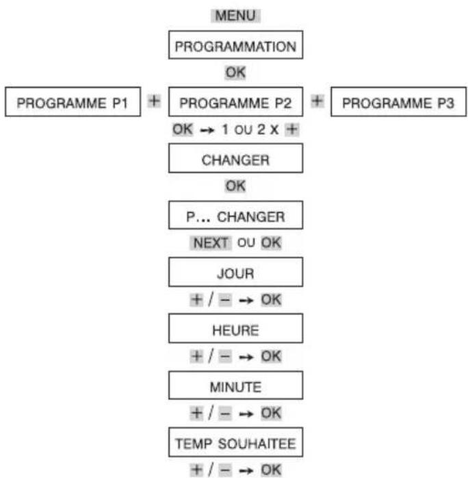 THEBEN RAM 831 top2 - CHANGER (personnaliser) les programmes de température (P1, P2, P3) - 1