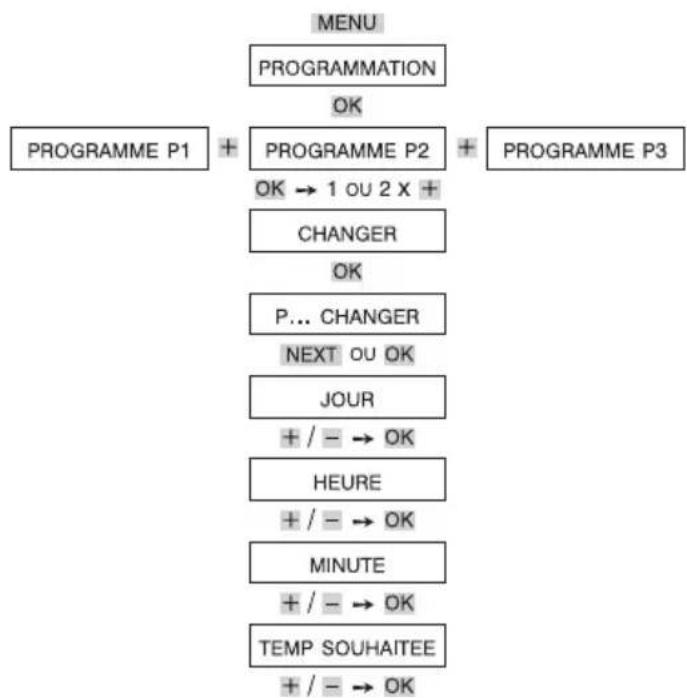 THEBEN RAM 812 top2 - CHANGER (personnaliser) les programmes de température (P1, P2, P3) - 1