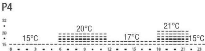 Grässlin Feeling RF - Select program - 4