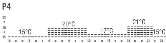 Grässlin Feeling RF - Selezionare un programma - 4