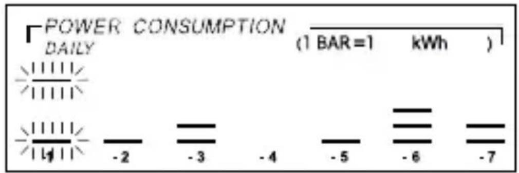 GlobalTronics GTPM06 - Valeurs de consommation pour les jours - 1