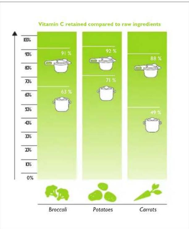 Fissler Vitavit Premium - How pressure cooking works - 1