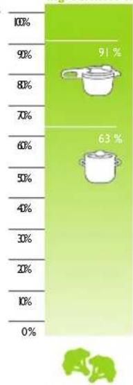 Fissler Vitavit Premium - Comparacao de tempos de cozedura totais - 10