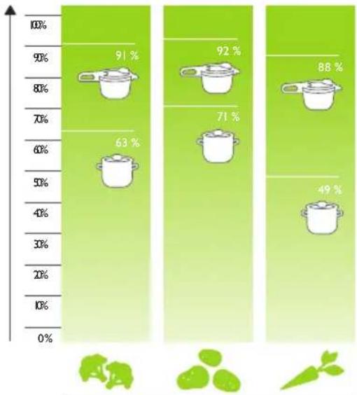 Fissler Vitavit Premium - Gesamtgarzeiten im Vergleich - 10