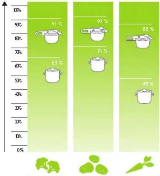 Fissler Vitavit Premium - Porownanie lacznego czasu gotowanla - 10