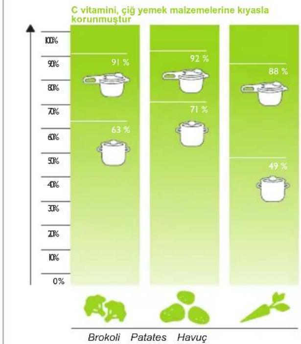 Fissler Vitavit Digital - Düdüklü tencere tanımı - 2