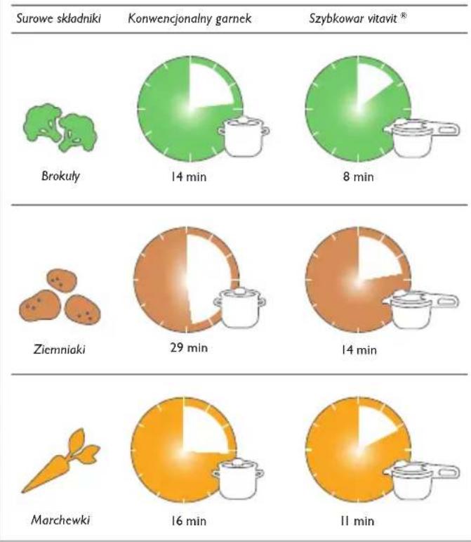 Fissler Vitavit Digital - Szybkie gotowanie – krótkie objaśnienie - 1