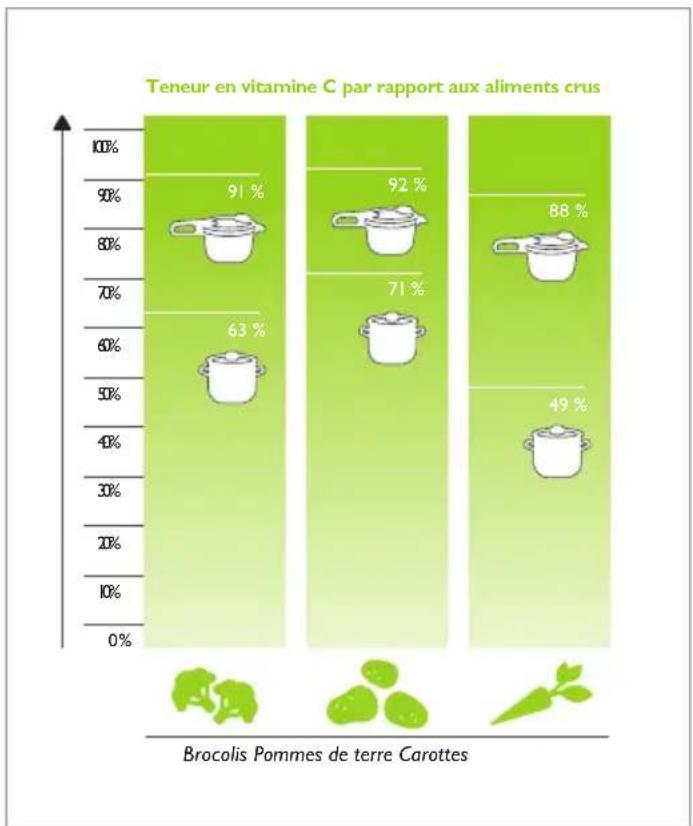Fissler Vitavit Digital - Présentation succinte du fonctionnement d'un autocuiseur - 2