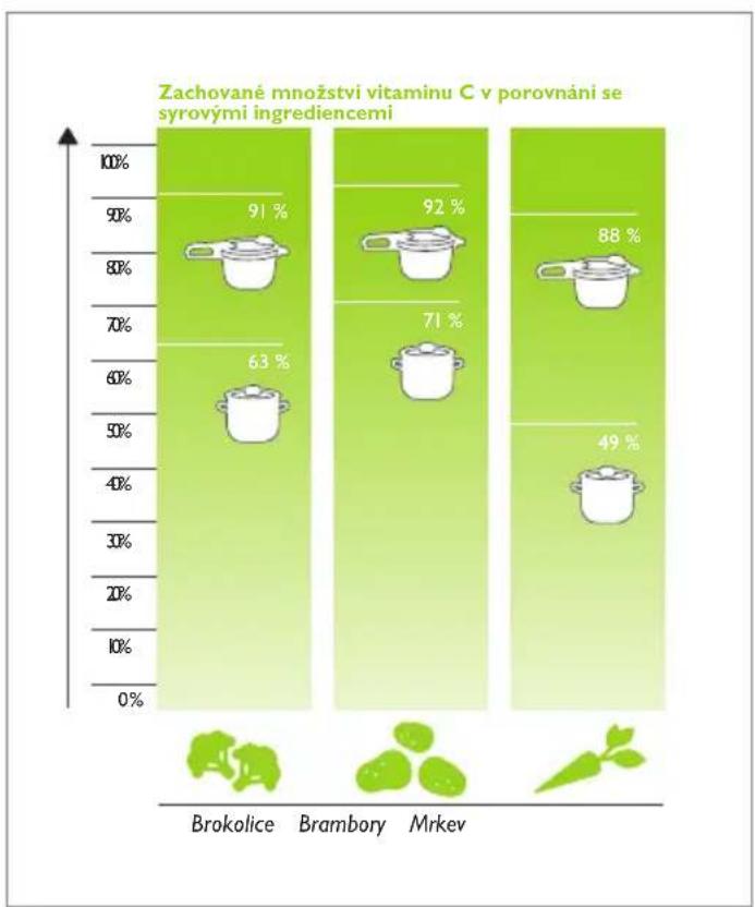 Fissler Vitavit Digital - Krátké vysvětlení rychlovaření - 2