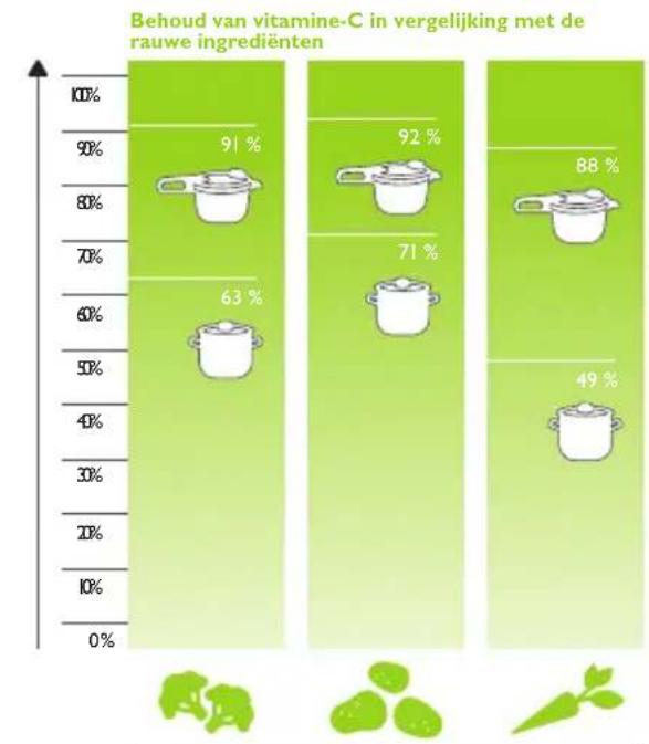 Fissler Vitavit Digital - Snelkoken kort uitgelegd - 2