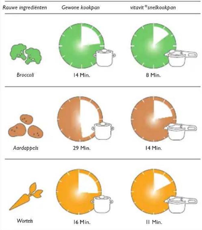 Fissler Vitavit Digital - Snelkoken kort uitgelegd - 1