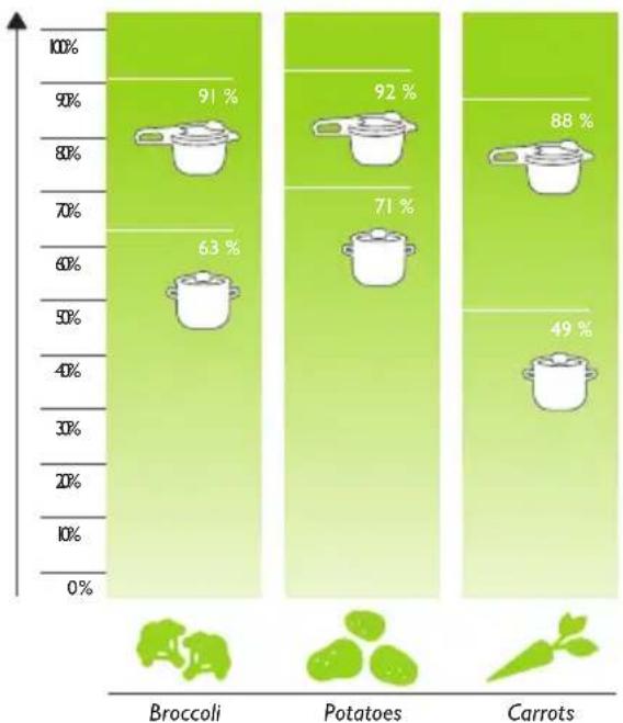 Fissler Vitavit Digital - How pressure cooking works - 10