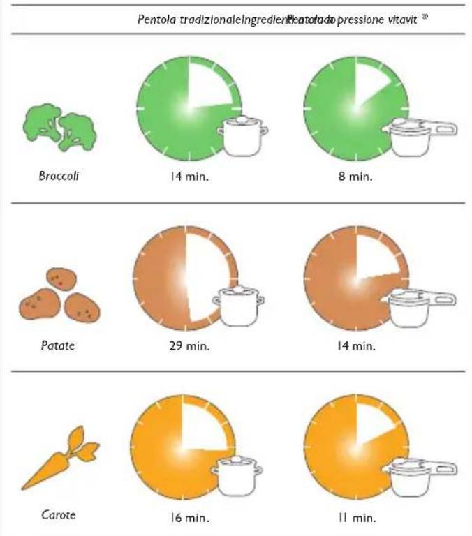 Fissler Vitavit Digital - La cottura rapida in breve - 1