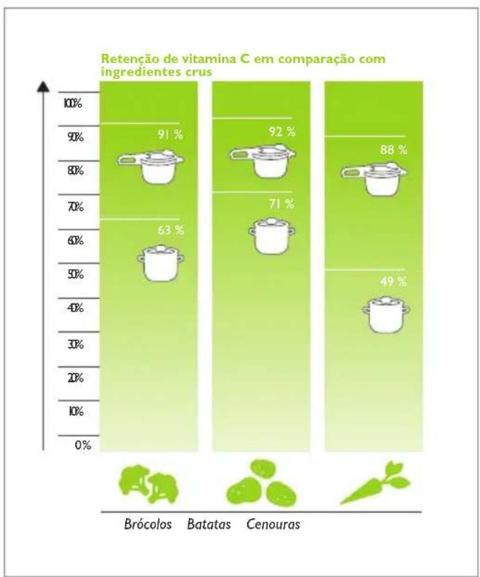 Fissler Vitavit Digital - Rápido esclarecimento sobre cozinho na pressão - 2