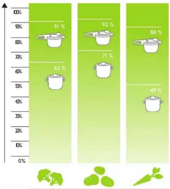 Fissler Vitavit Digital - Så fungerar tryckkokaren - 2