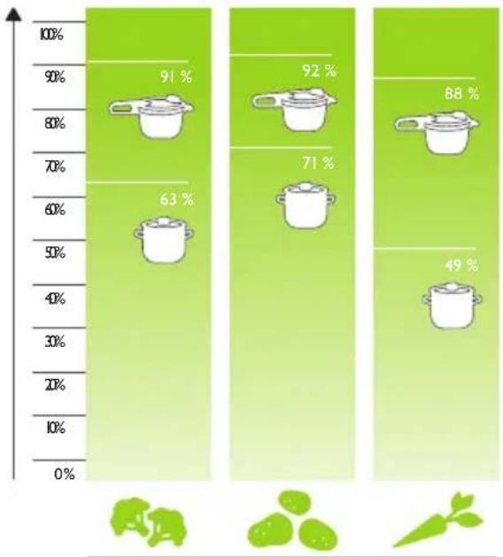 Fissler Vitavit Digital - Schnellkochen kurz erklärt - 10