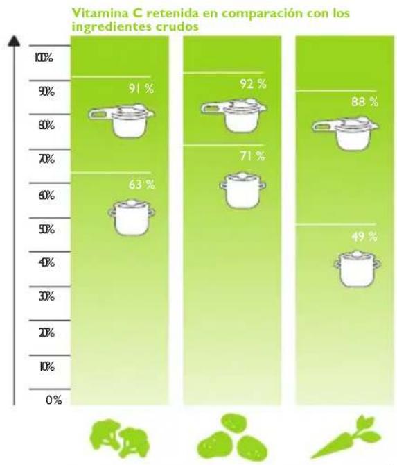 Fissler Vitavit Digital - Breve explicación sobre la cocción a presión - 2