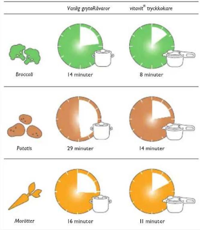 Fissler Vitavit Digital - Så fungerar tryckkokaren - 1