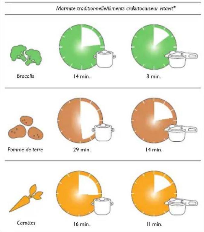 Fissler Vitavit Digital - Présentation succinte du fonctionnement d'un autocuiseur - 1