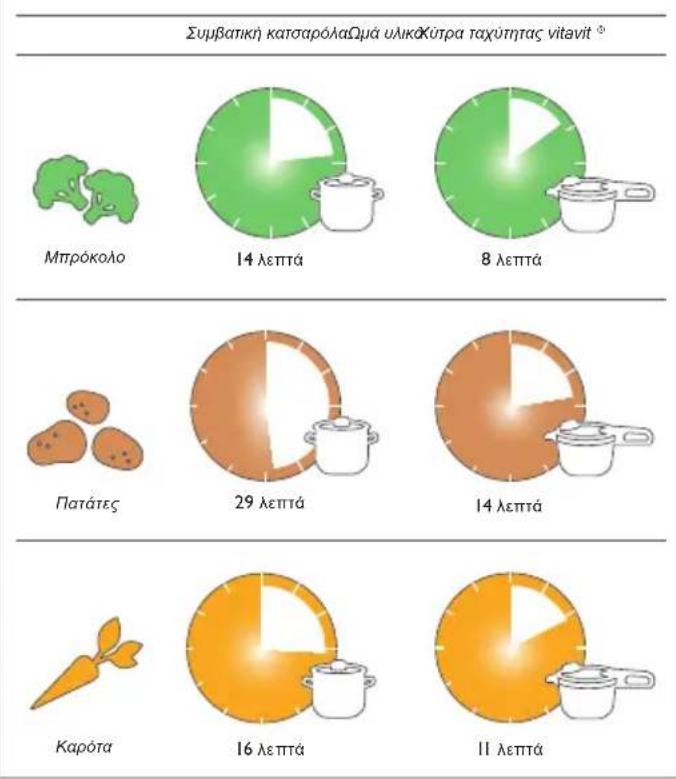 Fissler Vitavit Digital - Σύντομη εξήγηση του μαγειρέματος υπό πίεση - 1