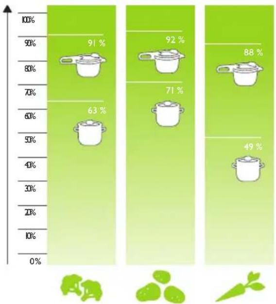 Fissler Vitavit Design - Gesamtgarzeiten im Vergleich - 10