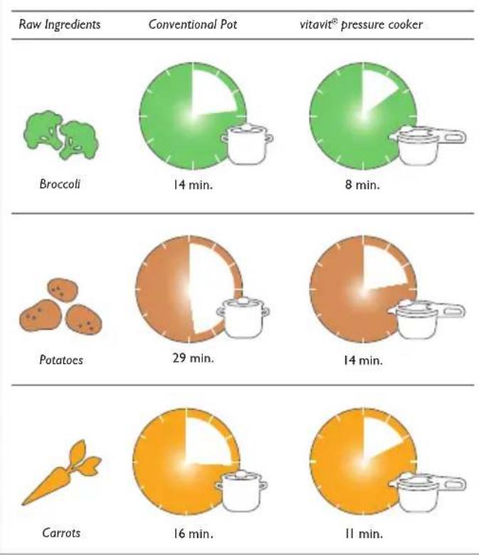 Fissler Vitavit Design - Comparison of Total Cooking Times - 1