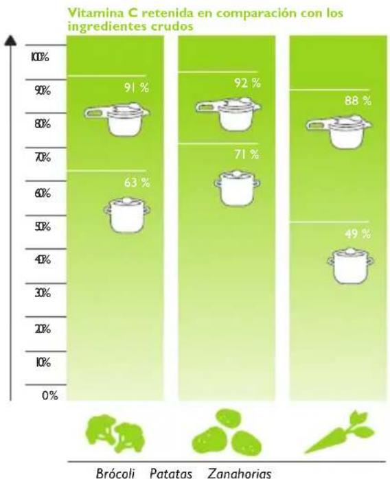 Fissler Vitavit Design - Breve explicación sobre la cocción a presión - 1