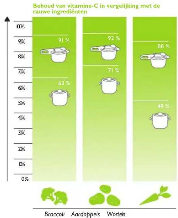 Fissler Vitavit Design - Snelkoken kort uitgelegd - 1