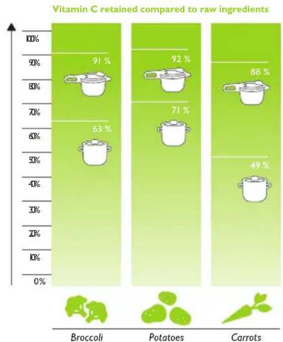 Fissler Vitavit Design - Comparison of Total Cooking Times - 2