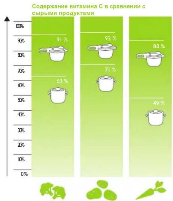 Fissler Vitavit Design - CpaBHeHne o6Jero BpeMeHN pnproToBHeHH - 10