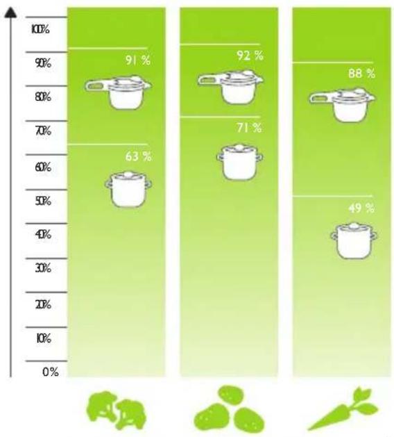 Fissler Vitavit Design - Comparaison des Temps de Cuisson - 10