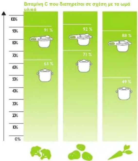 Fissler Vitavit Design - Σύγκρίση τοῦ συνολικό Κρόνου μαγειρεματος - 10