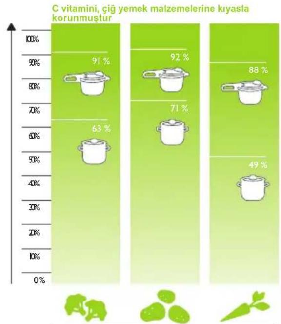 Fissler Vitavit Design - Toplam Pişirme Sürelerinin Karılaşirması - 10
