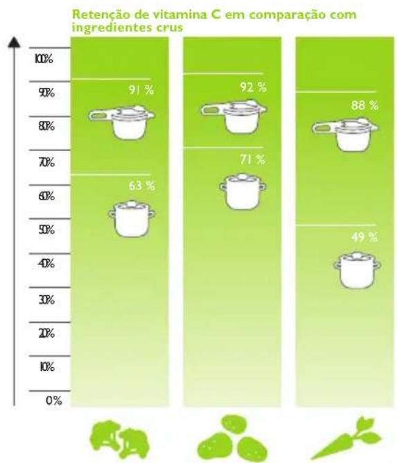 Fissler Vitavit Design - Comparação de tempos de cozedura totais - 10