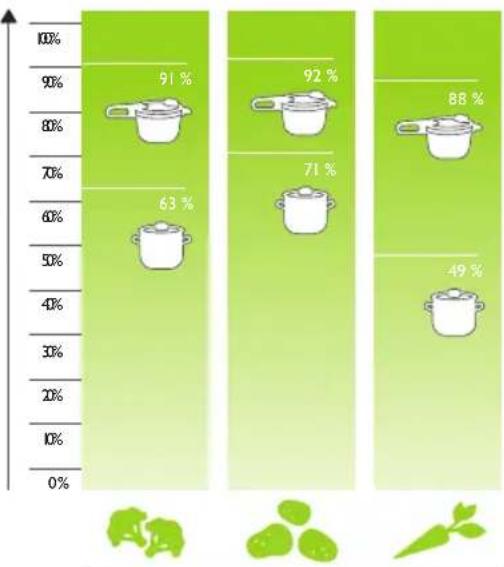 Fissler Vitavit Premium Digital - Tillagningstider i jamforelse - 10