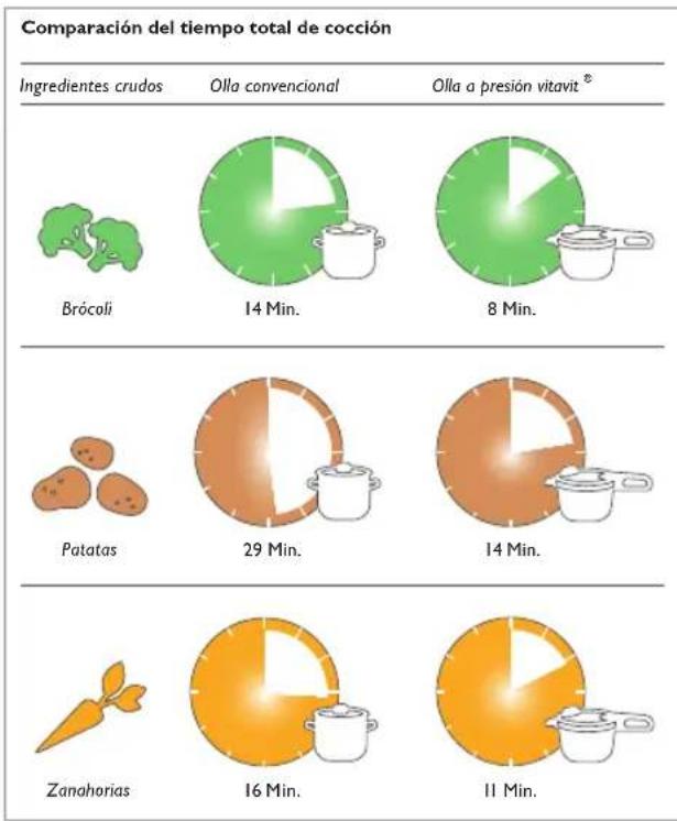 Fissler Vitavit Premium Digital - Breve explicación sobre la cocción a presión - 1